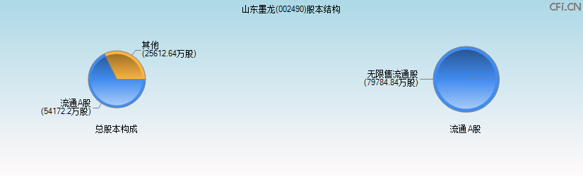 山东墨龙(002490)股本结构图 山东墨龙(002490)股本结构图