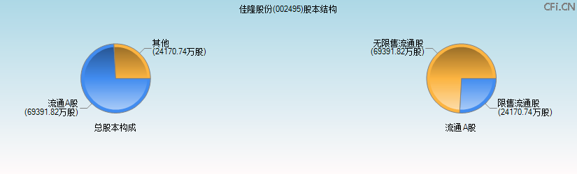 佳隆股份(002495)股本结构图 佳隆股份(002495)股本结构图