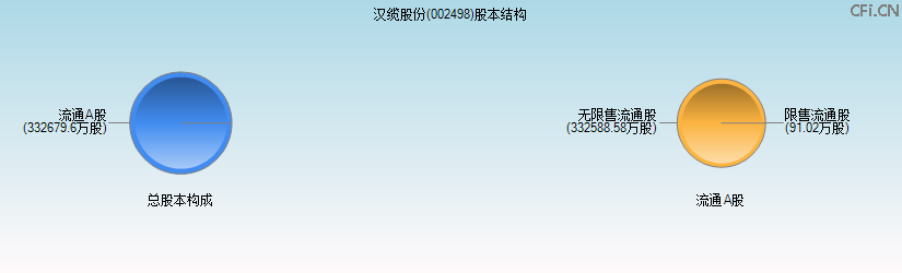 汉缆股份(002498)股本结构图 汉缆股份(002498)股本结构图