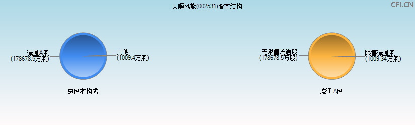天顺风能(002531)股本结构图 天顺风能(002531)股本结构图