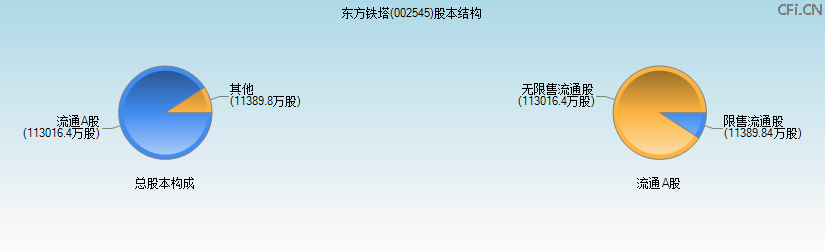 东方铁塔(002545)股本结构图 东方铁塔(002545)股本结构图