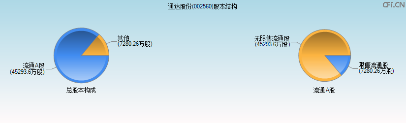 通达股份(002560)股本结构图 通达股份(002560)股本结构图