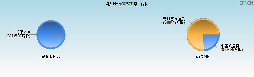 德力股份(002571)股本结构图 德力股份(002571)股本结构图