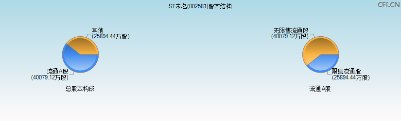ST未名(002581)股本结构图 ST未名(002581)股本结构图