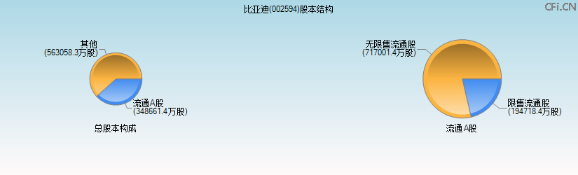 比亚迪(002594)股本结构图 比亚迪(002594)股本结构图