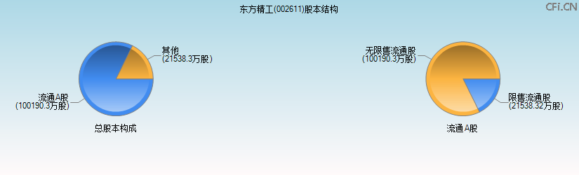 东方精工(002611)股本结构图 东方精工(002611)股本结构图