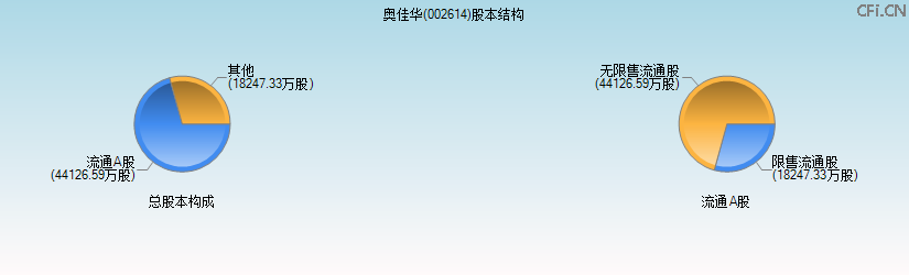 奥佳华(002614)股本结构图 奥佳华(002614)股本结构图