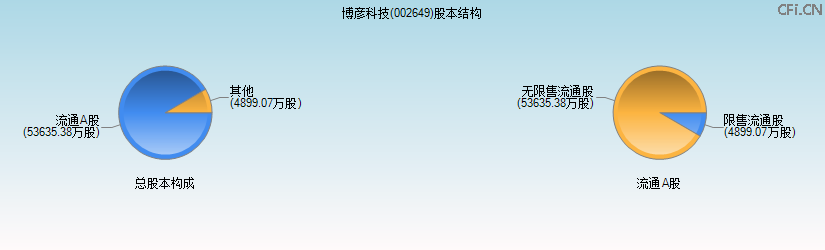 博彦科技(002649)股本结构图 博彦科技(002649)股本结构图