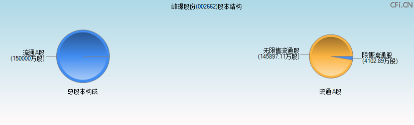 峰璟股份(002662)股本结构图 峰璟股份(002662)股本结构图