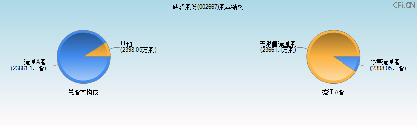 威领股份(002667)股本结构图 威领股份(002667)股本结构图
