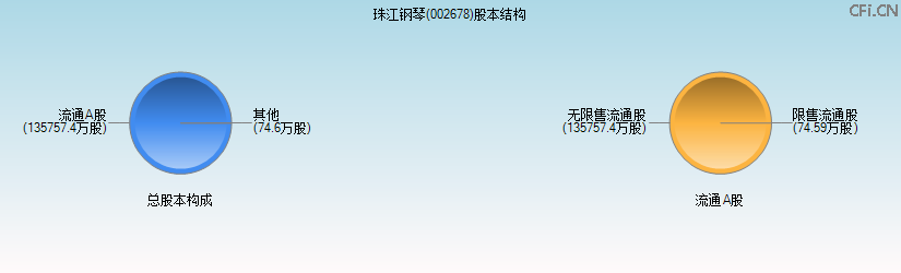 珠江钢琴(002678)股本结构图 珠江钢琴(002678)股本结构图