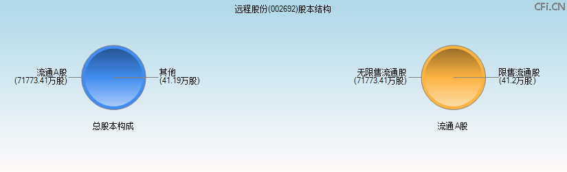 远程股份(002692)股本结构图 远程股份(002692)股本结构图