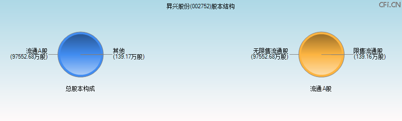 昇兴股份(002752)股本结构图 昇兴股份(002752)股本结构图