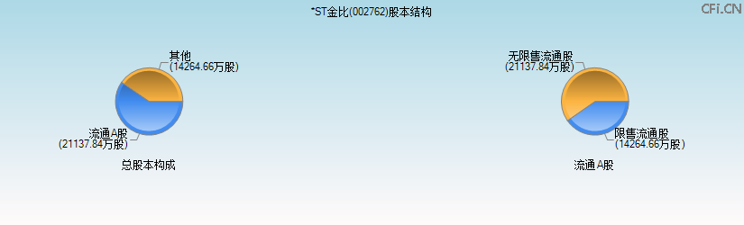 *ST金比(002762)股本结构图 *ST金比(002762)股本结构图