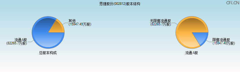 恩捷股份(002812)股本结构图 恩捷股份(002812)股本结构图