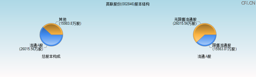 英联股份(002846)股本结构图 英联股份(002846)股本结构图