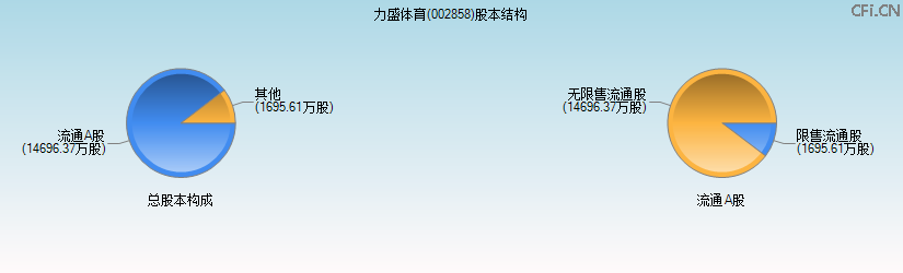 力盛体育(002858)股本结构图 力盛体育(002858)股本结构图