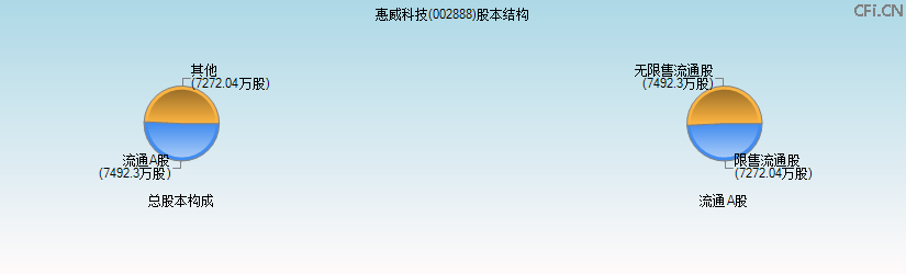 惠威科技(002888)股本结构图 惠威科技(002888)股本结构图