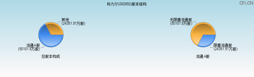科力尔(002892)股本结构图 科力尔(002892)股本结构图