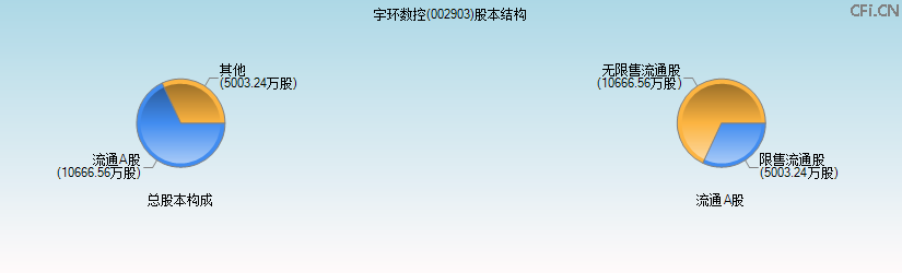 宇环数控(002903)股本结构图 宇环数控(002903)股本结构图