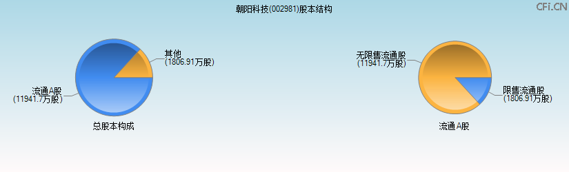 朝阳科技(002981)股本结构图 朝阳科技(002981)股本结构图
