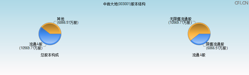中岩大地(003001)股本结构图 中岩大地(003001)股本结构图
