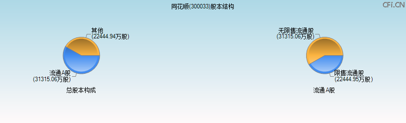 同花顺(300033)股本结构图 同花顺(300033)股本结构图