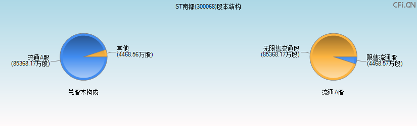 ST南都(300068)股本结构图 ST南都(300068)股本结构图