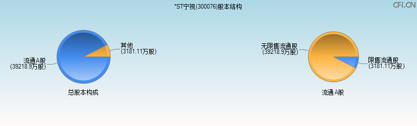 *ST宁视(300076)股本结构图 *ST宁视(300076)股本结构图