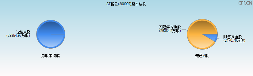 ST智云(300097)股本结构图 ST智云(300097)股本结构图