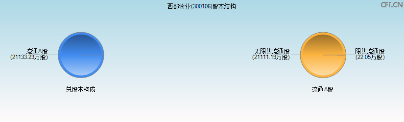 西部牧业(300106)股本结构图 西部牧业(300106)股本结构图