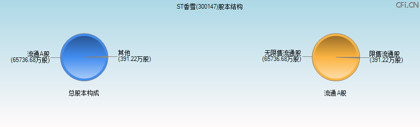 ST香雪(300147)股本结构图 ST香雪(300147)股本结构图