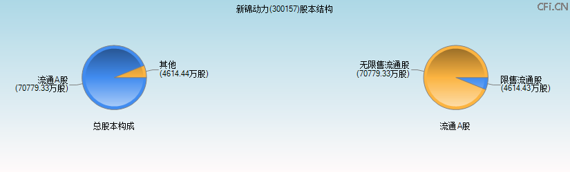新锦动力(300157)股本结构图 新锦动力(300157)股本结构图