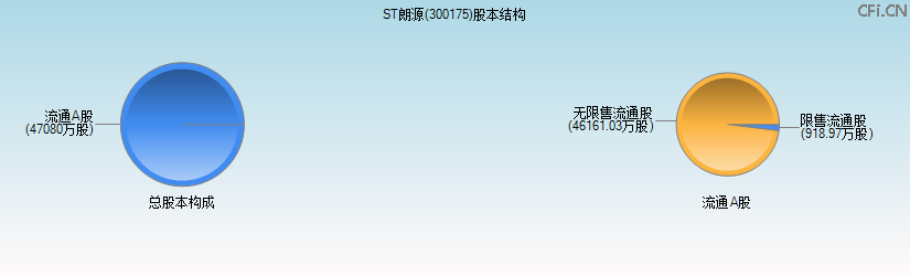 ST朗源(300175)股本结构图 ST朗源(300175)股本结构图