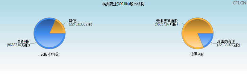 福安药业(300194)股本结构图 福安药业(300194)股本结构图