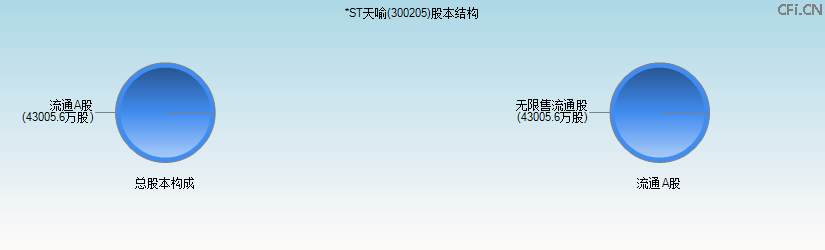 *ST天喻(300205)股本结构图 *ST天喻(300205)股本结构图