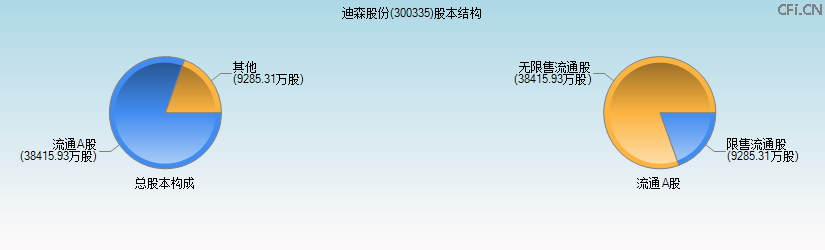 迪森股份(300335)股本结构图 迪森股份(300335)股本结构图
