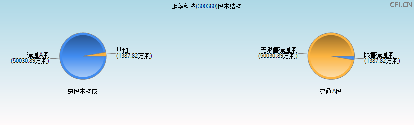 炬华科技(300360)股本结构图 炬华科技(300360)股本结构图
