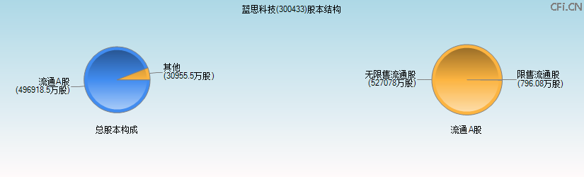 蓝思科技(300433)股本结构图 蓝思科技(300433)股本结构图