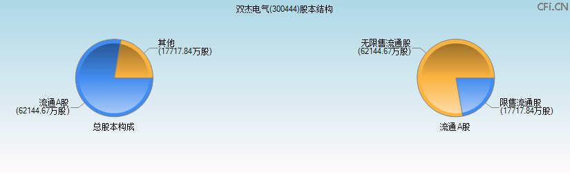 双杰电气(300444)股本结构图 双杰电气(300444)股本结构图