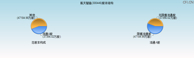 航天智造(300446)股本结构图 航天智造(300446)股本结构图