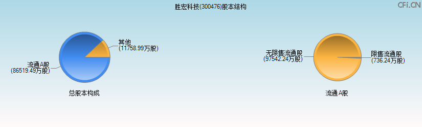 胜宏科技(300476)股本结构图 胜宏科技(300476)股本结构图