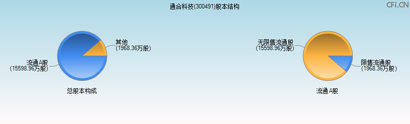 通合科技(300491)股本结构图 通合科技(300491)股本结构图