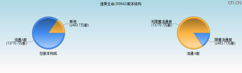透景生命(300642)股本结构图 透景生命(300642)股本结构图