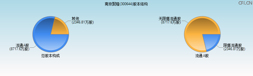 南京聚隆(300644)股本结构图 南京聚隆(300644)股本结构图