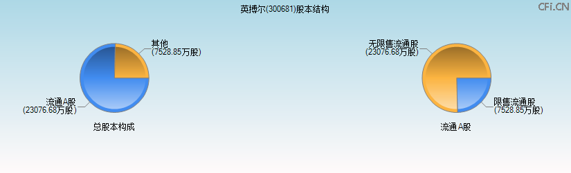 英搏尔(300681)股本结构图 英搏尔(300681)股本结构图