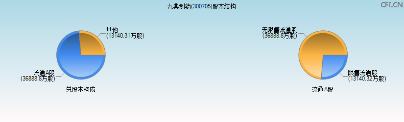 九典制药(300705)股本结构图 九典制药(300705)股本结构图