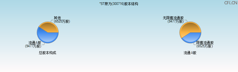 *ST泉为(300716)股本结构图 *ST泉为(300716)股本结构图