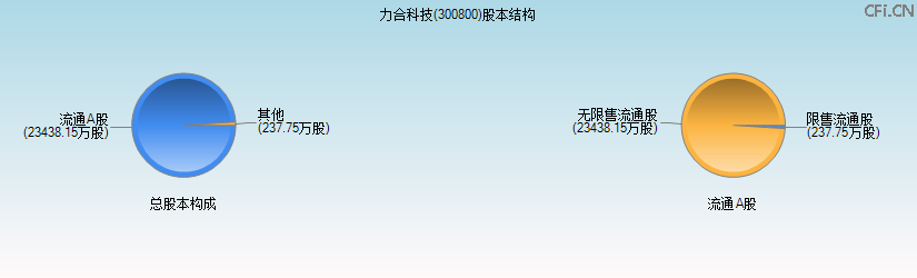 力合科技(300800)股本结构图 力合科技(300800)股本结构图