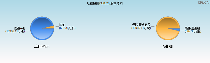 测绘股份(300826)股本结构图 测绘股份(300826)股本结构图